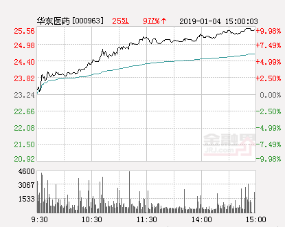 快讯：华东医药涨停报于25.56元
