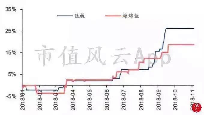 钛产业:被忽略的高端制造基础材料悄然回暖