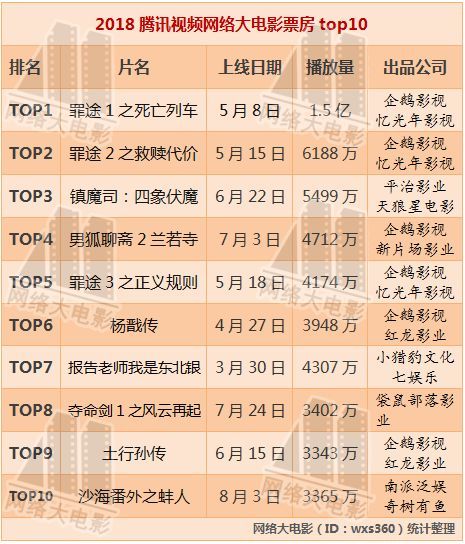 2018網大成績單：超30部網大票房分賬突破1000萬(附榜單)