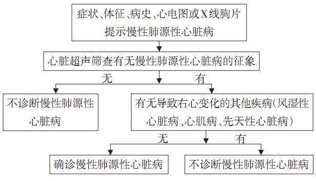 慢性肺源性心脏病诊断流程图