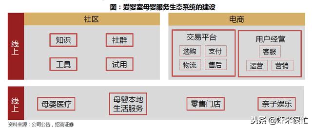 報告解讀│母嬰新零售大趨勢：數字化、社區行銷、線上線下融合 科技 第18張