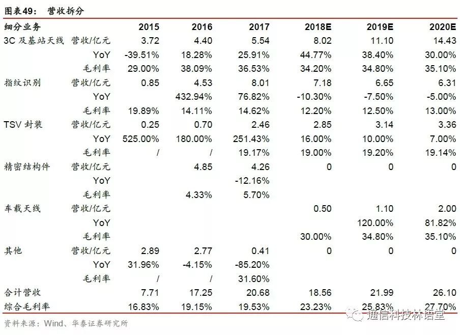 【華泰電子&華泰通信】【碩貝德深度報告】主業拐點確立，深挖5G天線需求 科技 第35張