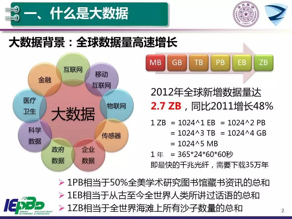 學習 | 清華大學：大數據和人工智能技術助力智能電網和能源互聯網 科技 第4張