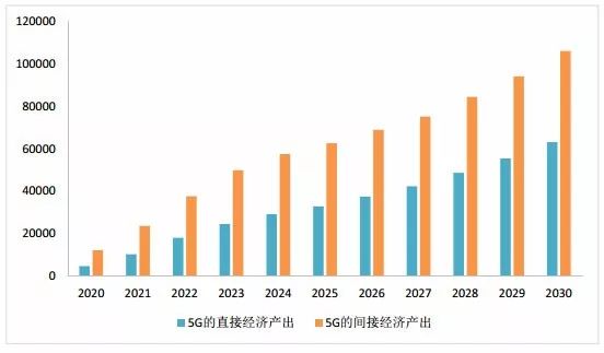 股市一路飄紅，5G會是經濟下行的「解藥」和企業崛起的「希望」嗎？ 科技 第6張