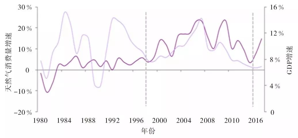 gdp增长曲线图