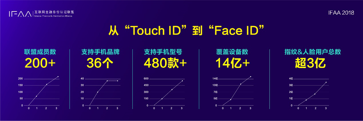 IFAA聯盟覆蓋設備超過14億台 開啟物聯網全新里程 科技 第3張