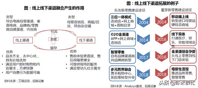 報告解讀│母嬰新零售大趨勢：數字化、社區行銷、線上線下融合 科技 第15張