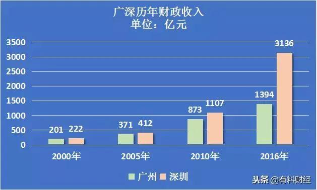 2000年深圳gdp(3)