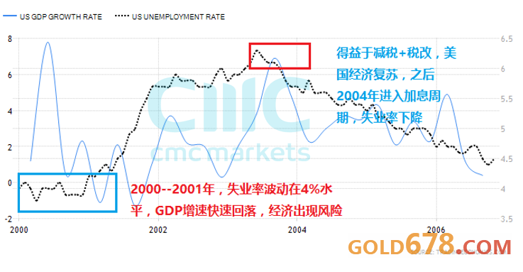 gdp与失业率关系_高盛 预计美国第二季度GDP暴跌24 失业率飙至9