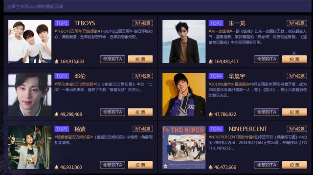 微博之夜TFBOYS組合人氣依舊能打，四大流量投票最高的鹿晗排第八 娛樂 第2張