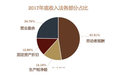 2019 GDP构成_2019年人均GDP数据 中国人均GDP超1万美元,处在全球什么水平(3)