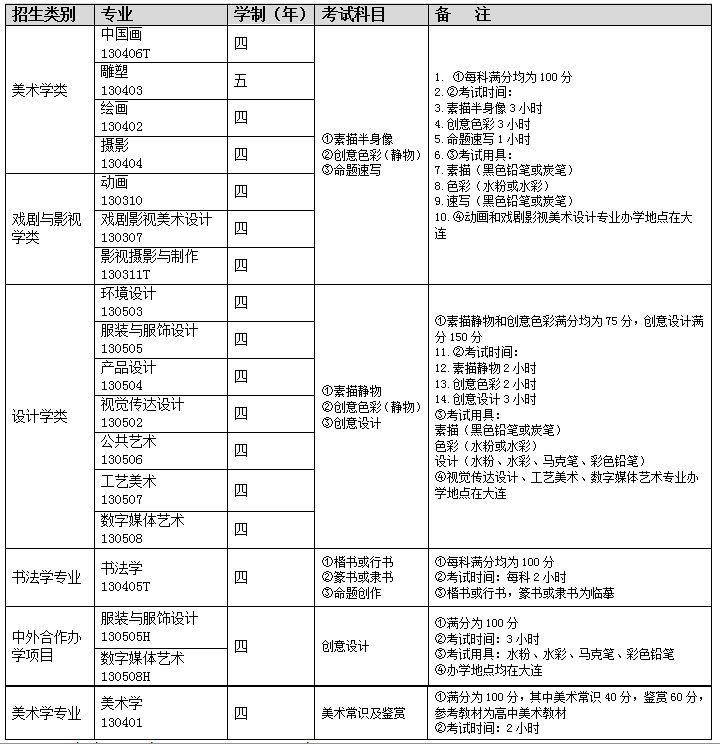 鲁迅美术学院多少分能录取_2024年鲁迅美术学院录取分数线及要求_鲁迅美术学院分数线怎么算