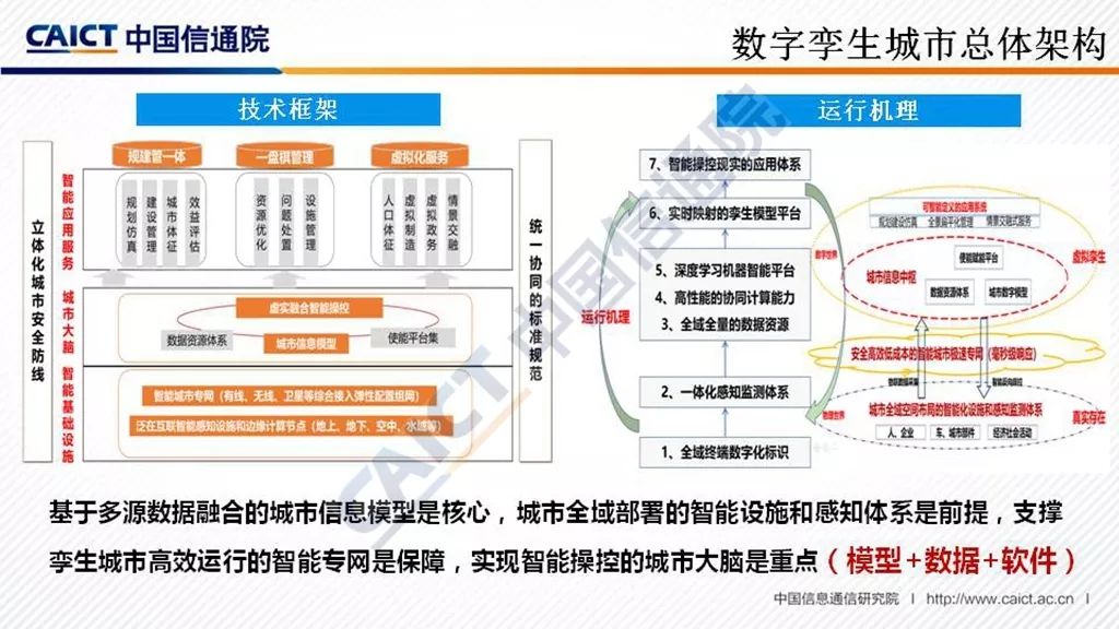 全方位解读新型智慧城市数字孪生城市原文解读