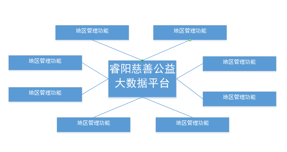 睿陽慈善公益大數據平台 科技 第1張