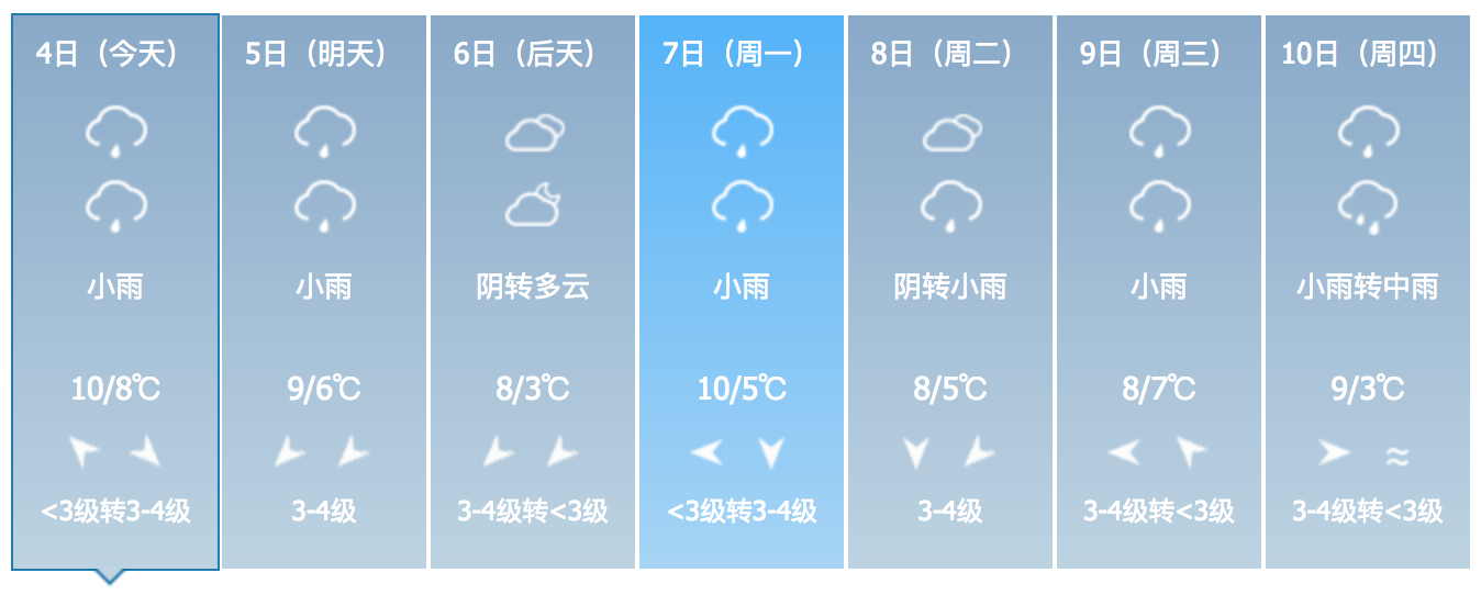 上海未来一周天气预报