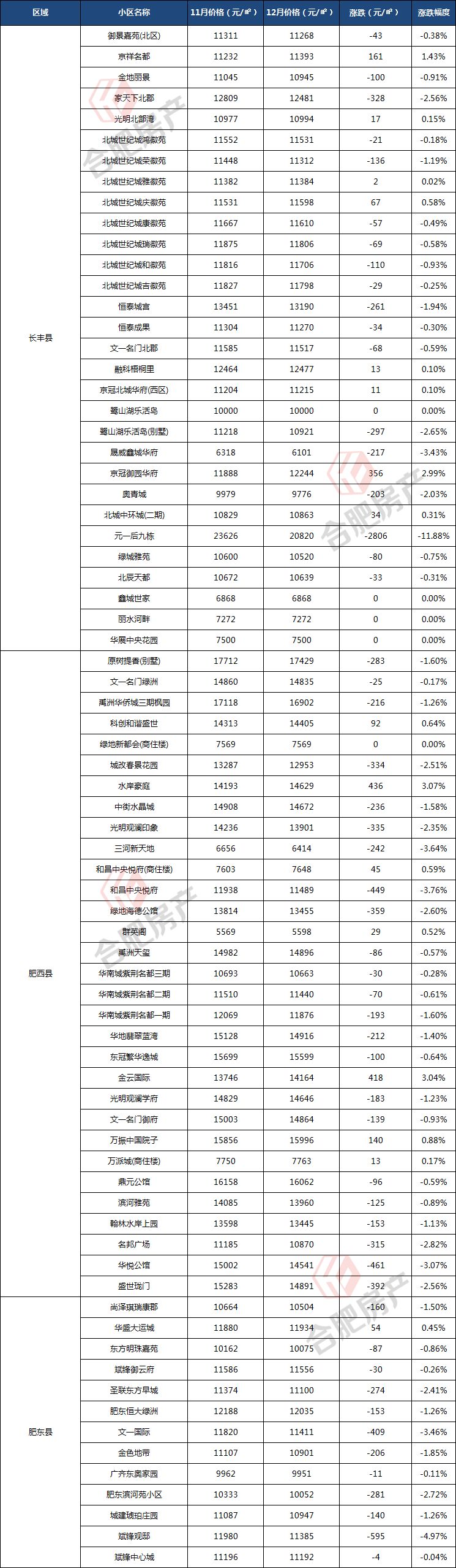 bsport体育四连跌！最高降2806元㎡！超7成小区房价缩水！合肥555个小区二手房最新价格曝光！(图6)