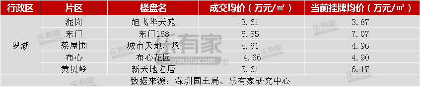 樂有家：2018深圳樓市年報 財經 第20張