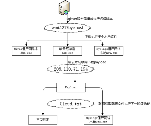 暗雲+Mykings+Mirai病毒家族「組團」來襲 騰訊安全提醒避免弱口令 科技 第1張