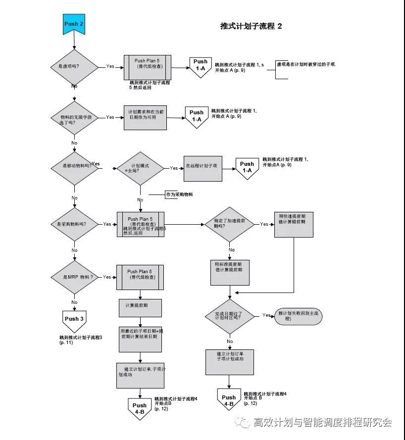 经典pptsyteline交期承诺ctp详细算法流程图