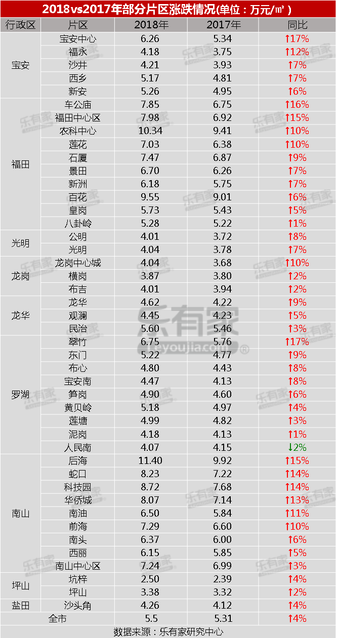 樂有家：2018深圳樓市年報 財經 第25張