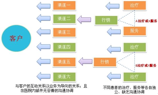 醫療行業CRM客戶關係管理解決方案-創贏智業IT 科技 第3張