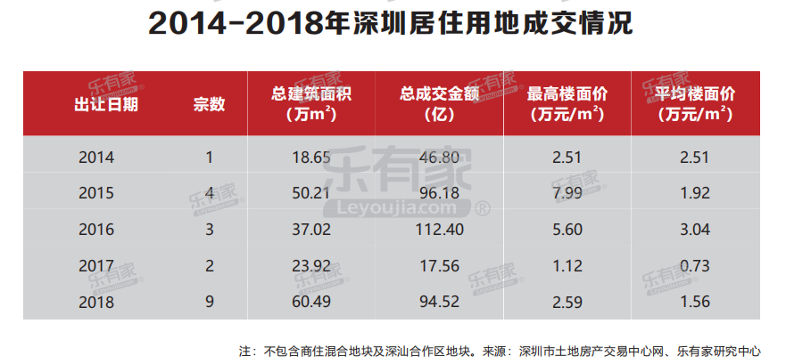 樂有家：2018深圳樓市年報 財經 第1張