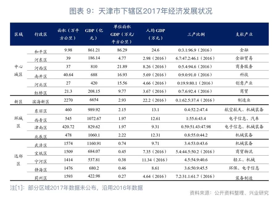 天津各区经济总量_天津各区划分详细地图(3)