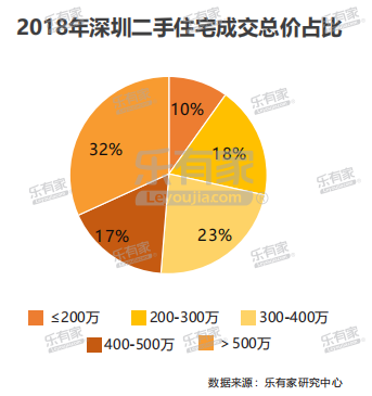 樂有家：2018深圳樓市年報 財經 第30張