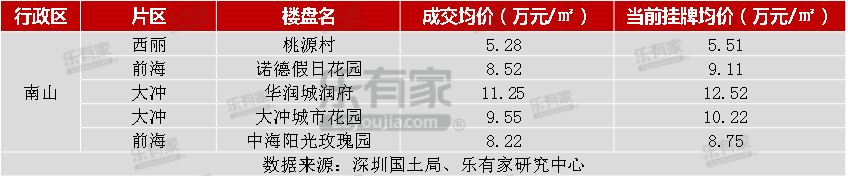 樂有家：2018深圳樓市年報 財經 第18張