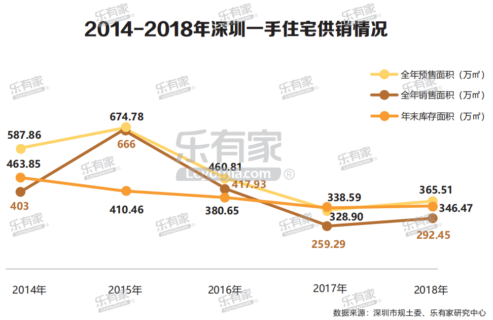 樂有家：2018深圳樓市年報 財經 第3張