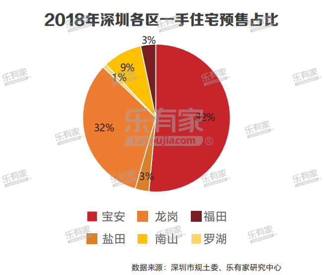 樂有家：2018深圳樓市年報 財經 第5張