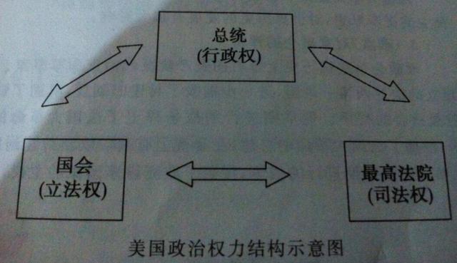 美国独立后的国家政体为什么选择了总统制而不是议会制