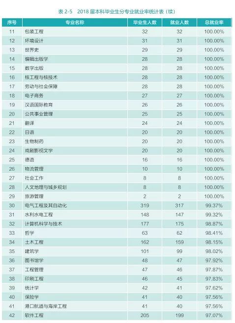 最新大学毕业生就业竞争力排行榜来了，武汉一所高校成黑