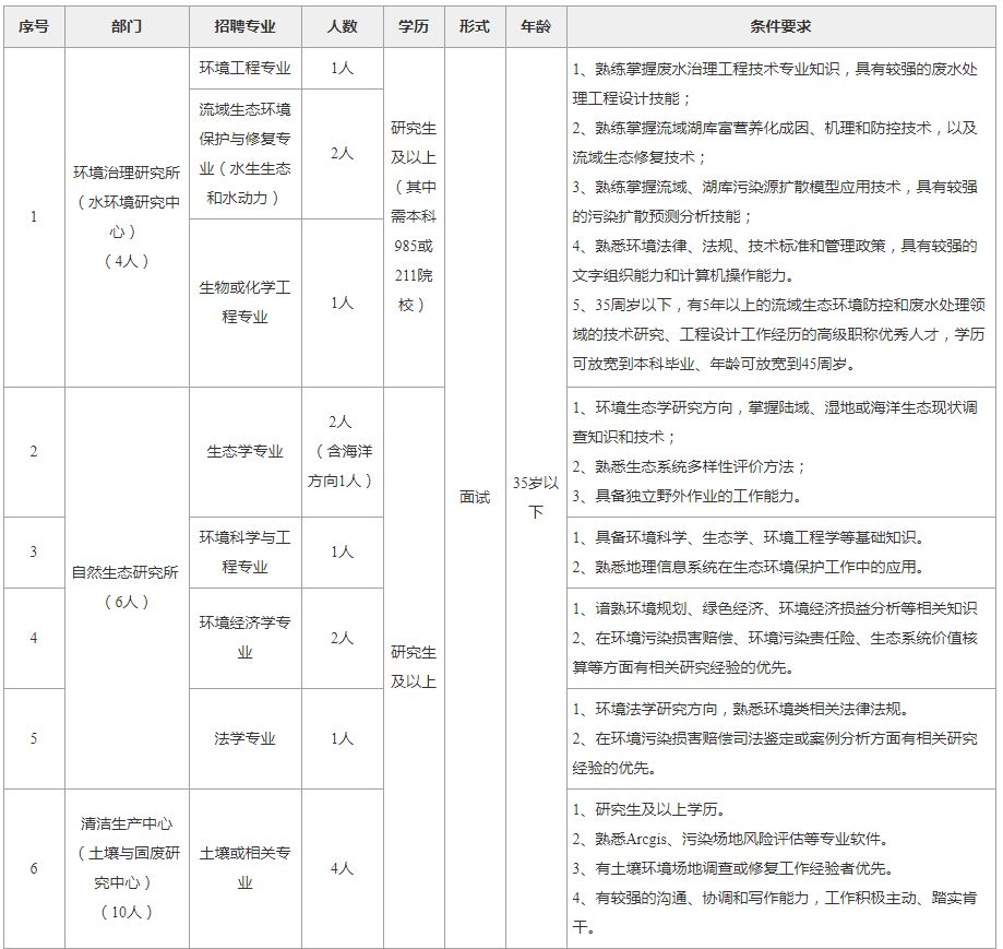 环境科学招聘_宁夏环境科学研究院正在招聘,抓紧时间报名