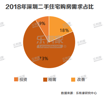 樂有家：2018深圳樓市年報 財經 第33張