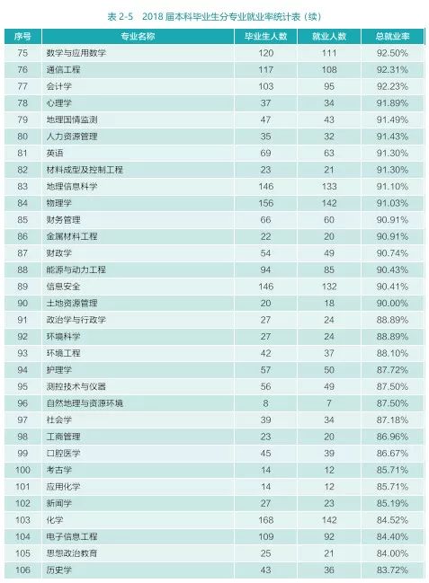 最新大学毕业生就业竞争力排行榜来了，武汉一所高校成黑