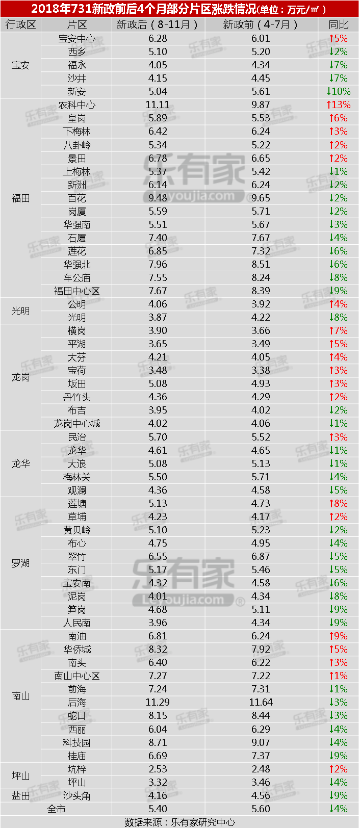 樂有家：2018深圳樓市年報 財經 第26張