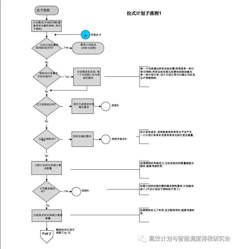 经典pptsyteline交期承诺ctp详细算法流程图