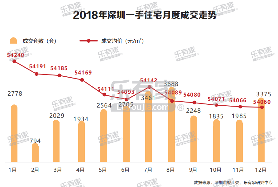 樂有家：2018深圳樓市年報 財經 第10張