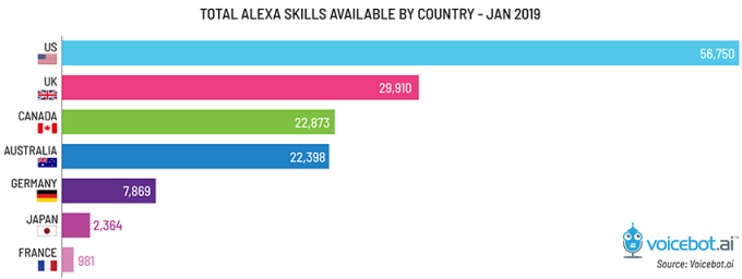 【AI前哨】2018 年亞馬遜美國區的 Alexa 技能數量增加了一倍多 科技 第6張