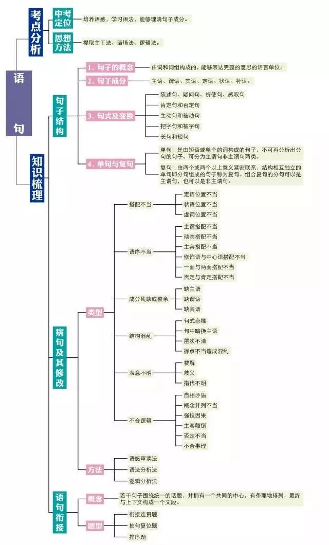 初中语文知识点思维导图!期末复习必备!