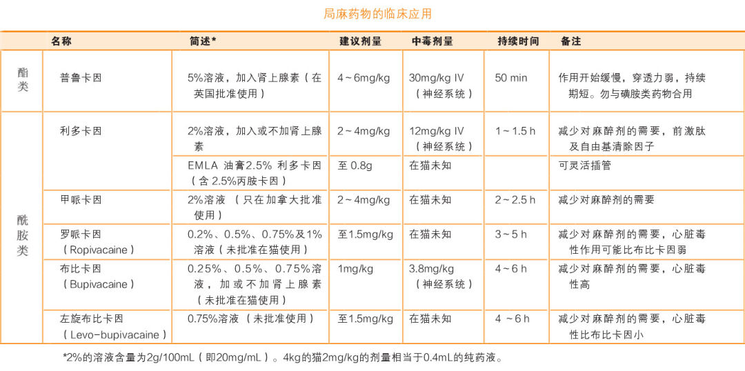 宠物兽医课堂常用局麻药的建议剂量