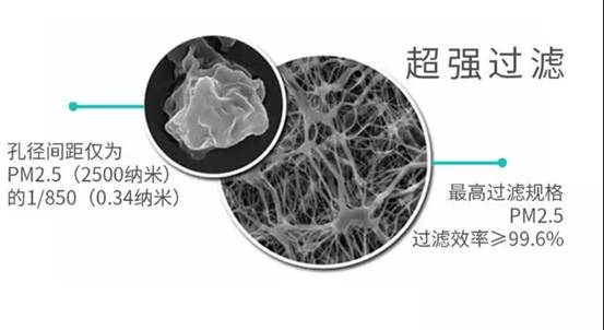 霧霾爆表的西安，石墨烯口罩能否過濾99%的PM2.5？ 科技 第5張