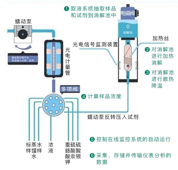 水质在线自动监测仪的合信控制案例