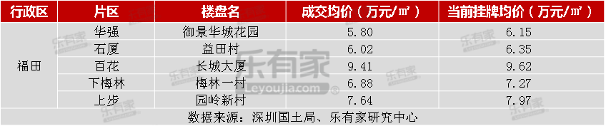 樂有家：2018深圳樓市年報 財經 第19張