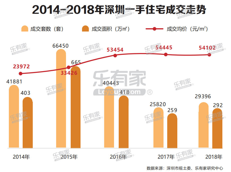 樂有家：2018深圳樓市年報 財經 第8張