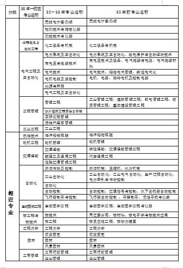 一建,二建工程类和工程经济类相关专业对照表