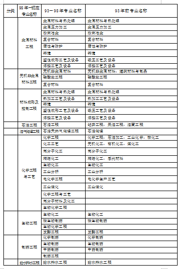 一建,二建工程类和工程经济类相关专业对照表