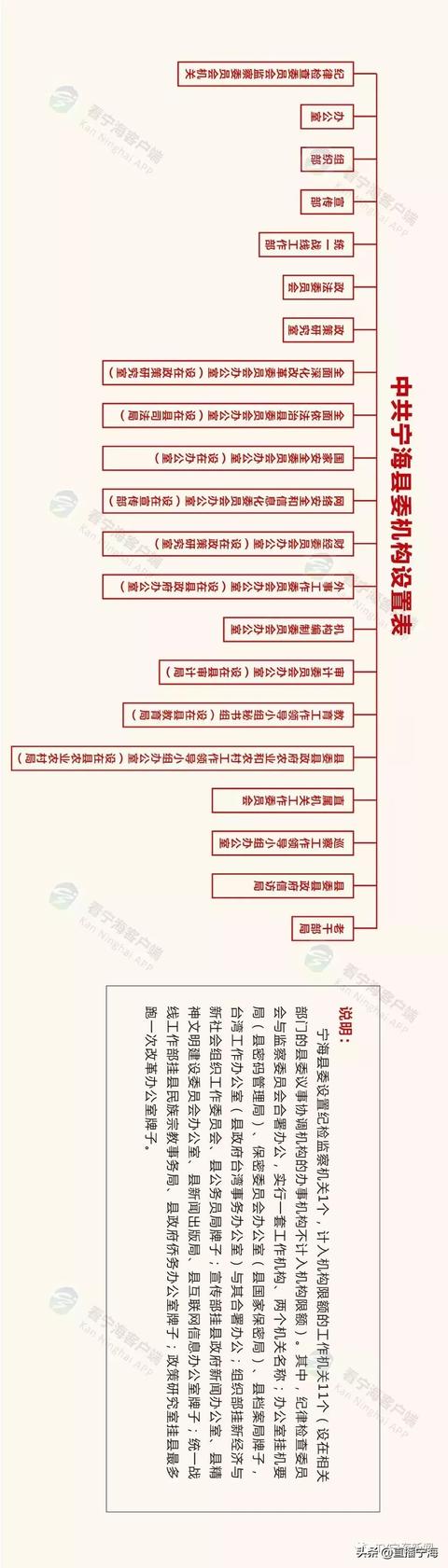 县委职能部门和县政府组成部门在机构设置和职能配置上,与省市机关