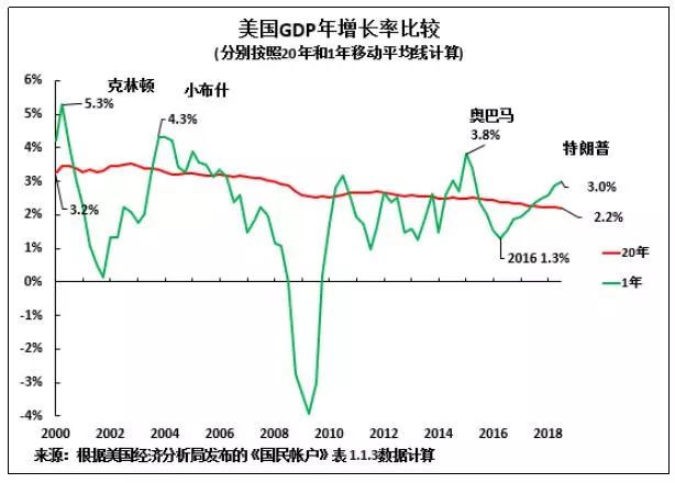 gdp的年平均增长率(2)